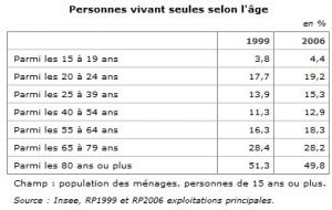 numéro des femmes célibataires en france|Qui sont les célibataires en France à travers des chiffres